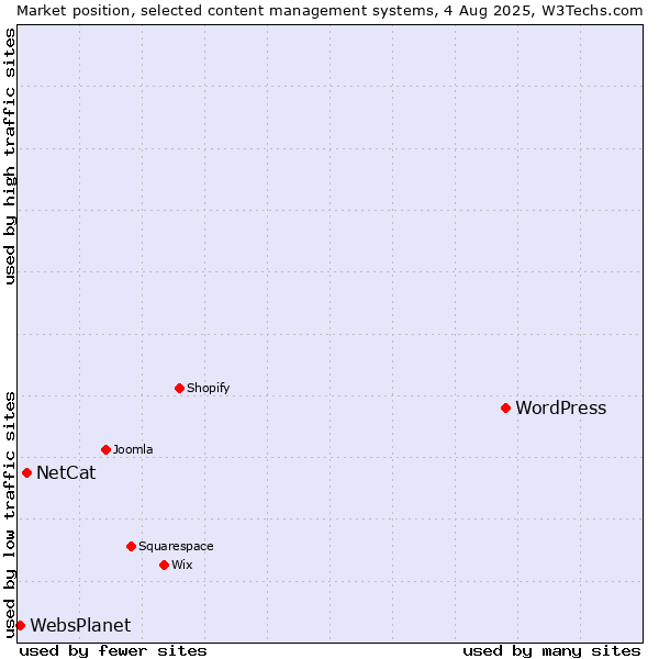 Market position of WordPress vs. NetCat vs. WebsPlanet