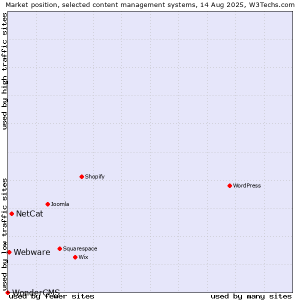 Market position of NetCat vs. Webware vs. WonderCMS