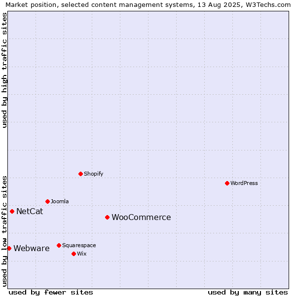Market position of WooCommerce vs. NetCat vs. Webware