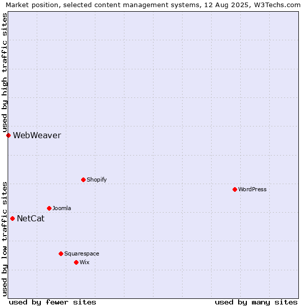 Market position of NetCat vs. WebWeaver