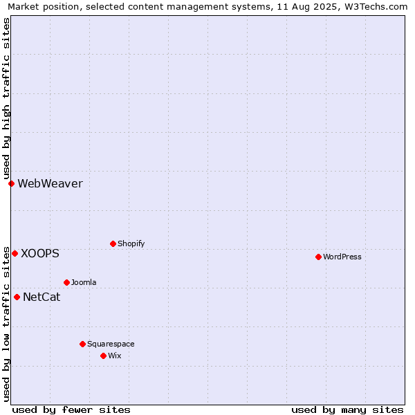 Market position of NetCat vs. XOOPS vs. WebWeaver