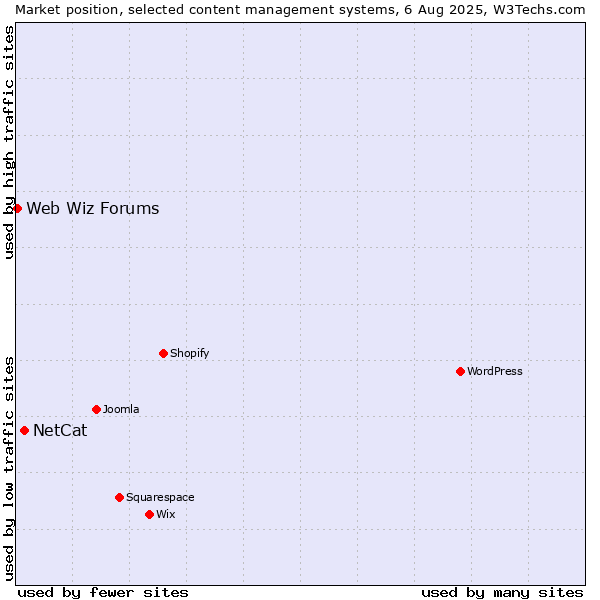 Market position of NetCat vs. Web Wiz Forums
