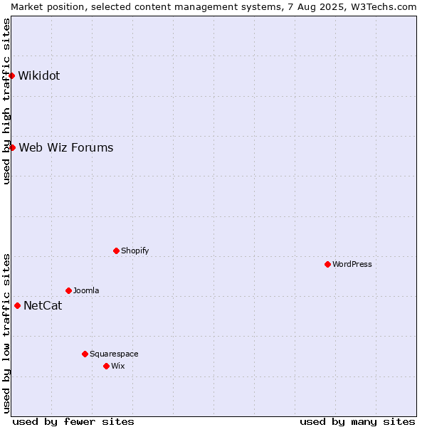 Market position of NetCat vs. Web Wiz Forums vs. Wikidot