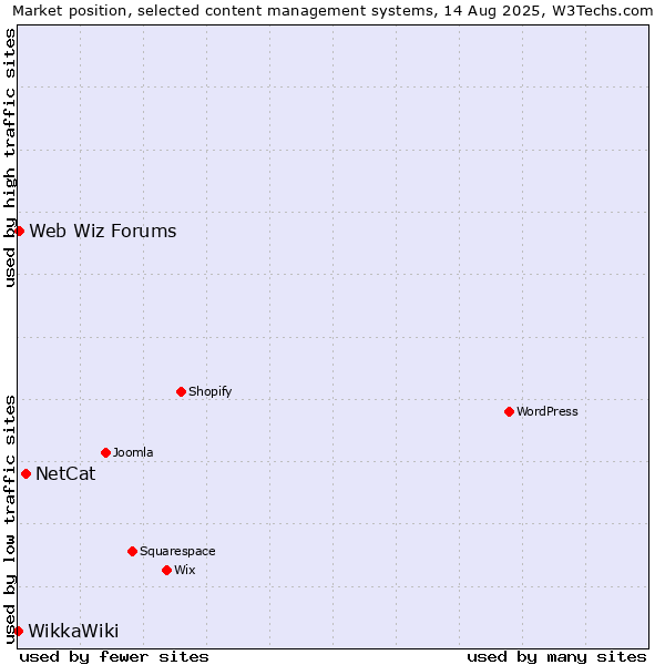 Market position of NetCat vs. Web Wiz Forums vs. WikkaWiki