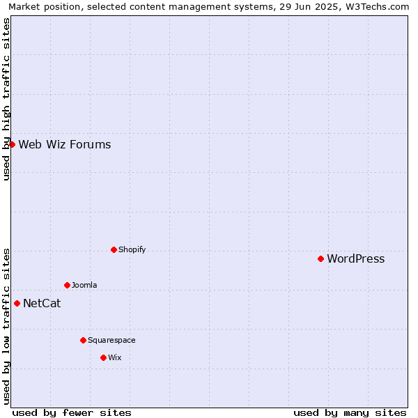 Market position of WordPress vs. NetCat vs. Web Wiz Forums