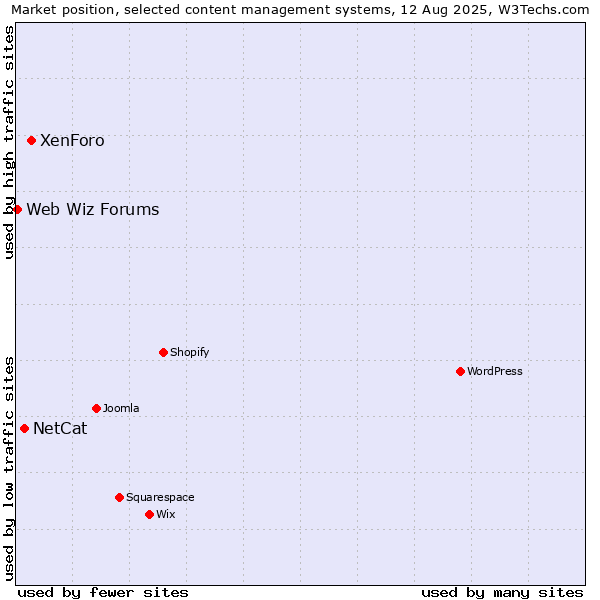 Market position of XenForo vs. NetCat vs. Web Wiz Forums