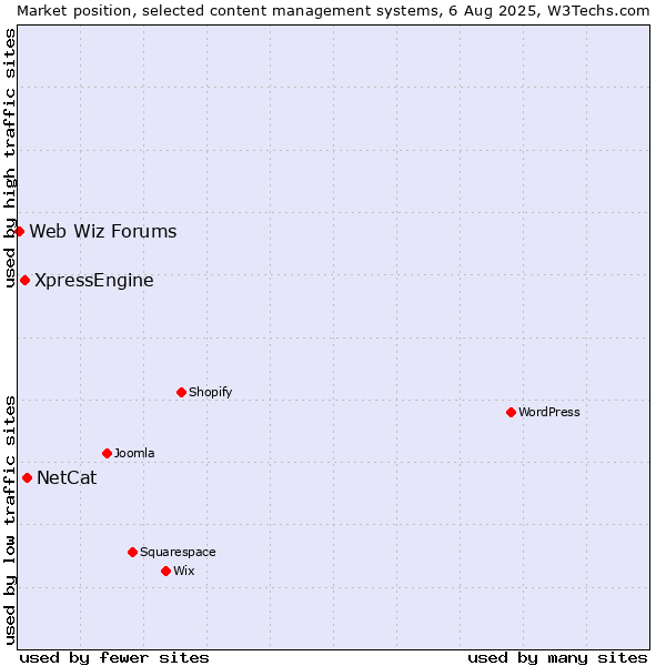 Market position of NetCat vs. XpressEngine vs. Web Wiz Forums