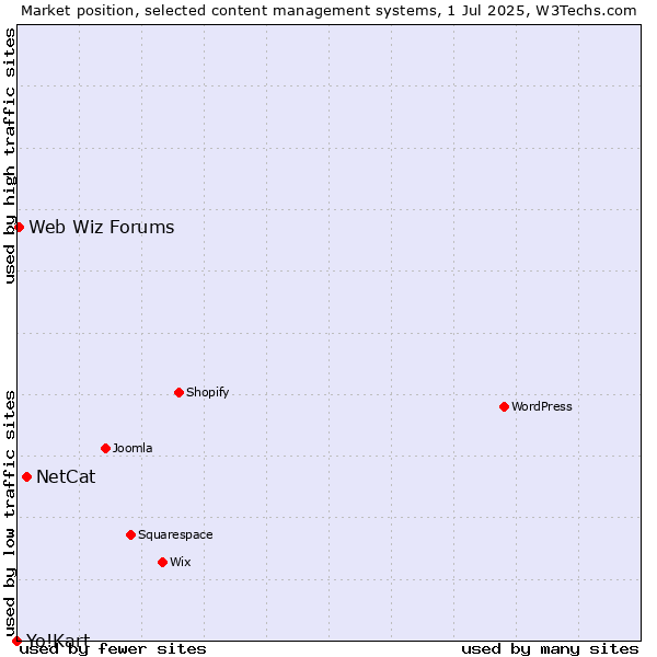 Market position of NetCat vs. Web Wiz Forums vs. Yo!Kart