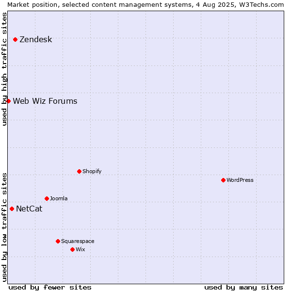 Market position of Zendesk vs. NetCat vs. Web Wiz Forums