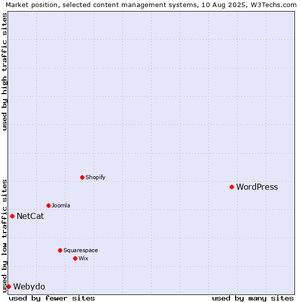Market position of WordPress vs. NetCat vs. Webydo