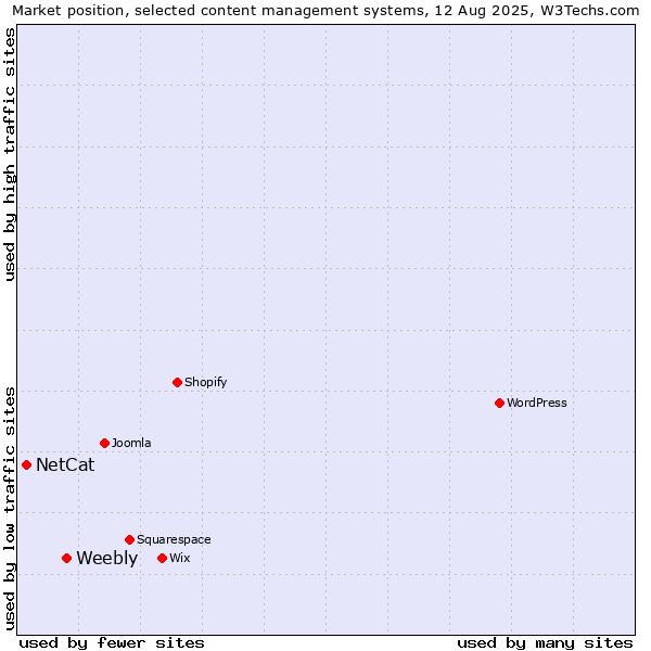 Market position of Weebly vs. NetCat