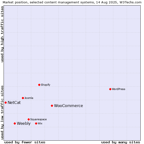 Market position of WooCommerce vs. Weebly vs. NetCat