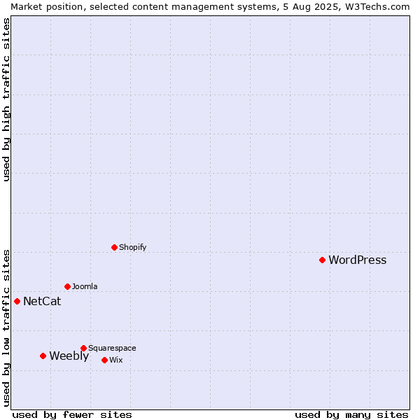Market position of WordPress vs. Weebly vs. NetCat