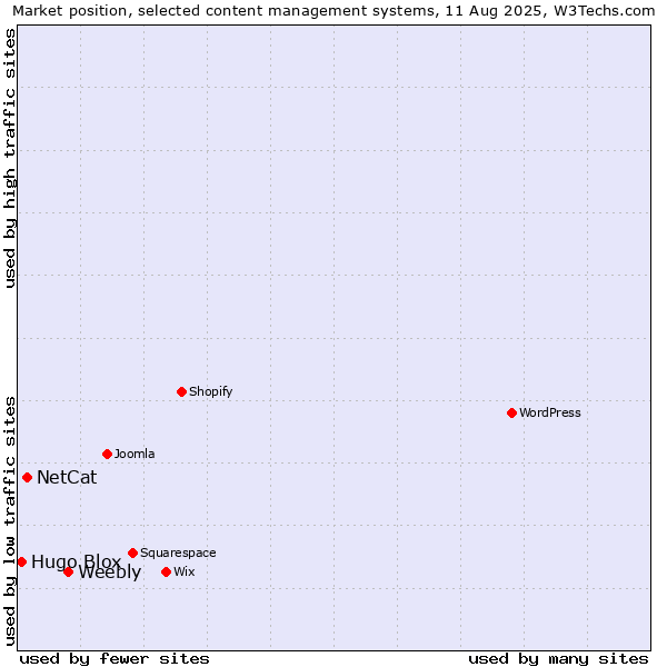 Market position of Weebly vs. NetCat vs. Hugo Blox