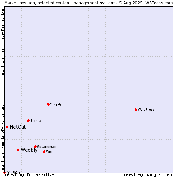Market position of Weebly vs. NetCat vs. Yo!Kart