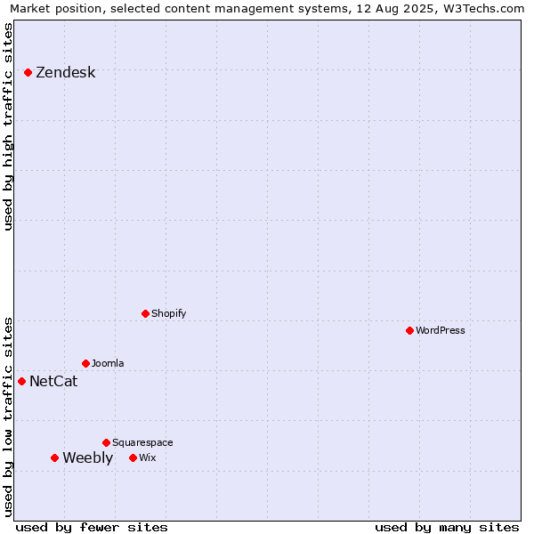 Market position of Weebly vs. Zendesk vs. NetCat