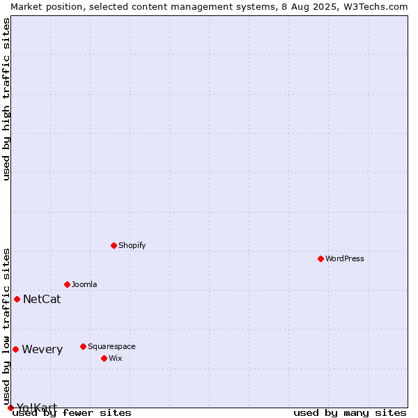Market position of NetCat vs. Wevery vs. Yo!Kart
