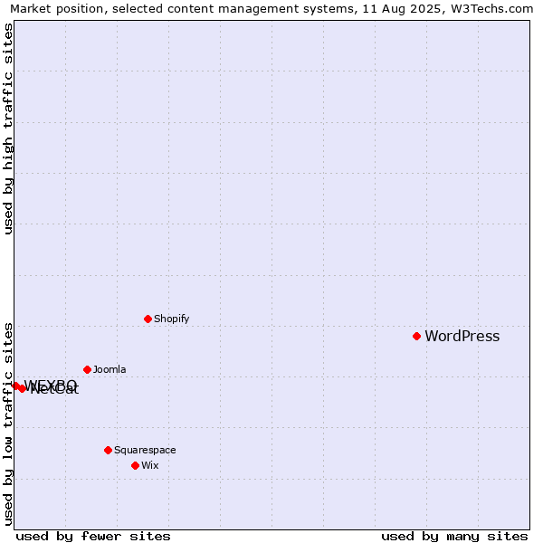 Market position of WordPress vs. NetCat vs. WEXBO