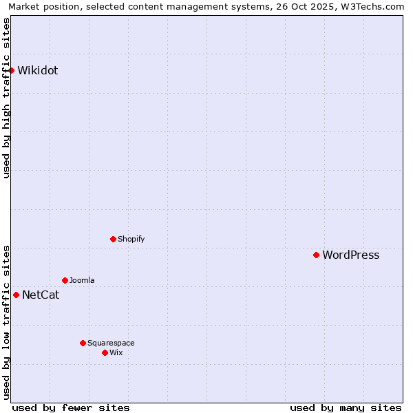 Market position of WordPress vs. NetCat vs. Wikidot