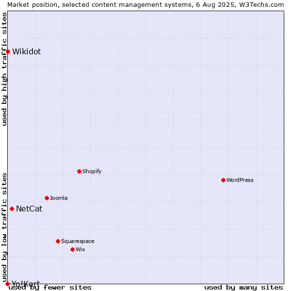 Market position of NetCat vs. Wikidot vs. Yo!Kart