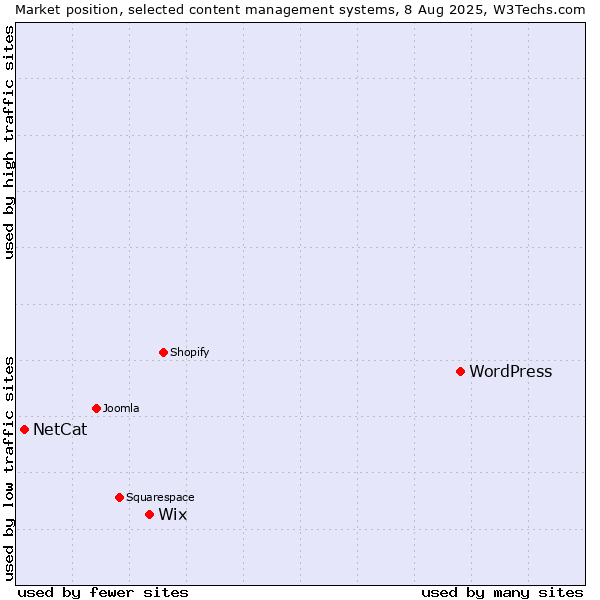 Market position of WordPress vs. Wix vs. NetCat