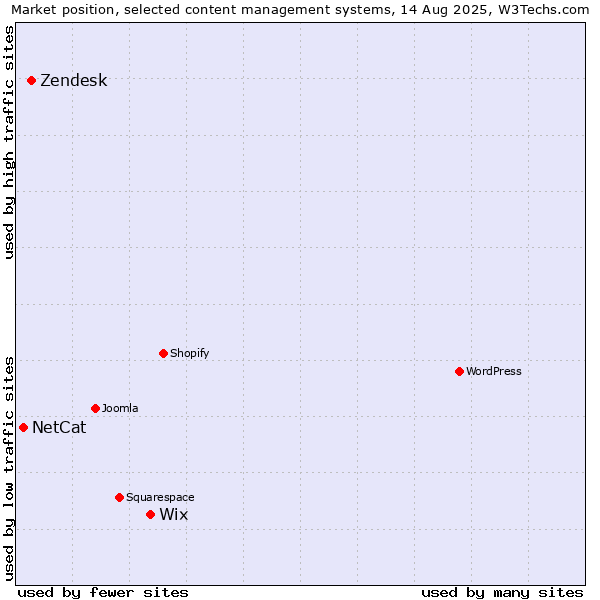 Market position of Wix vs. Zendesk vs. NetCat