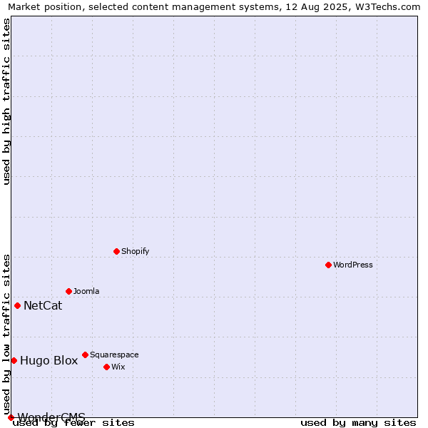 Market position of NetCat vs. Hugo Blox vs. WonderCMS