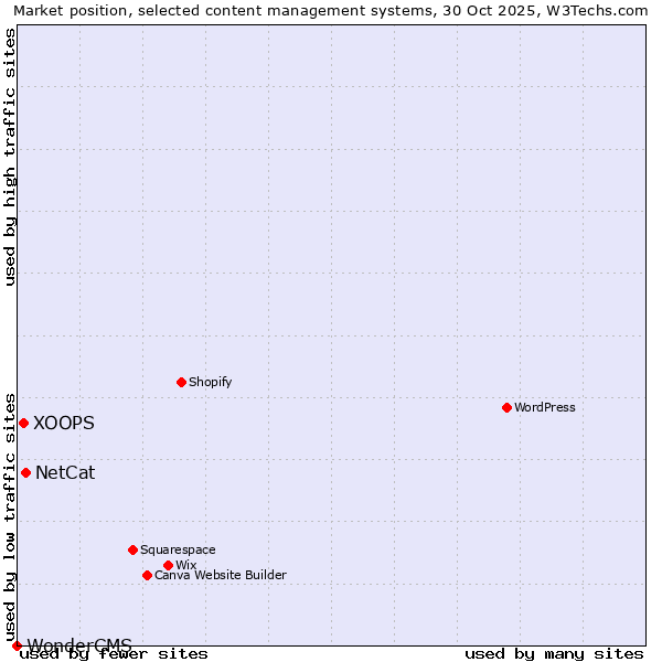 Market position of NetCat vs. XOOPS vs. WonderCMS