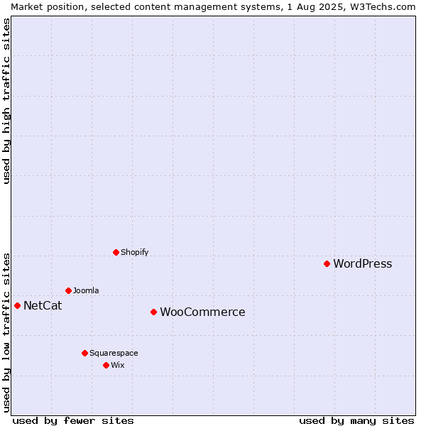 Market position of WordPress vs. WooCommerce vs. NetCat