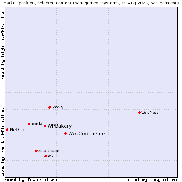 Market position of WooCommerce vs. WPBakery vs. NetCat