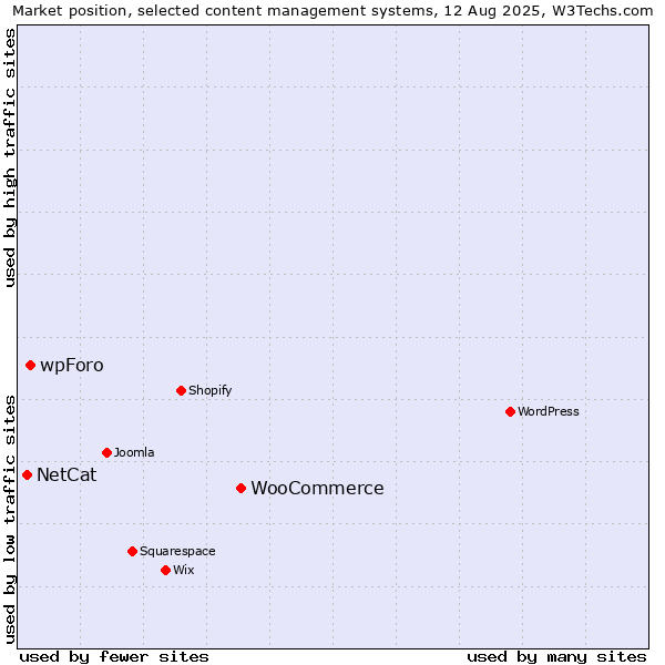 Market position of WooCommerce vs. wpForo vs. NetCat