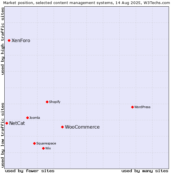 Market position of WooCommerce vs. XenForo vs. NetCat