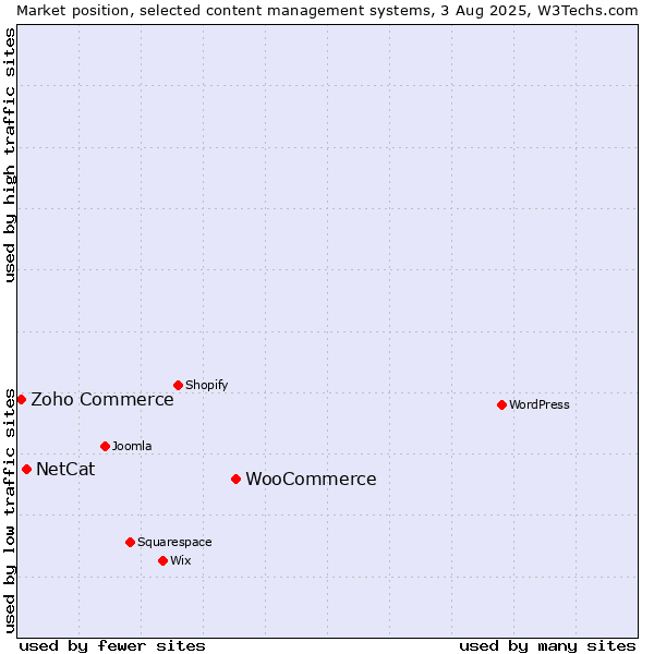 Market position of WooCommerce vs. NetCat vs. Zoho Commerce