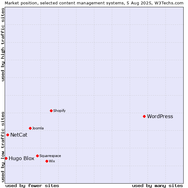 Market position of WordPress vs. NetCat vs. Hugo Blox
