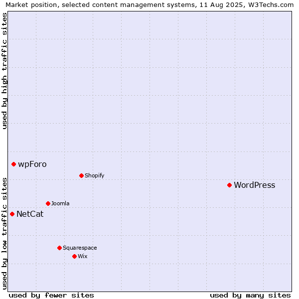 Market position of WordPress vs. wpForo vs. NetCat