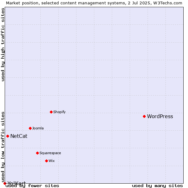 Market position of WordPress vs. NetCat vs. Yo!Kart