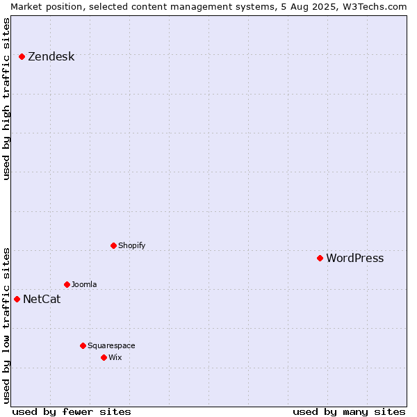 Market position of WordPress vs. Zendesk vs. NetCat