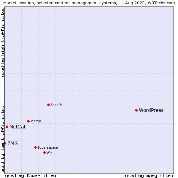 Market position of WordPress vs. NetCat vs. ZMS