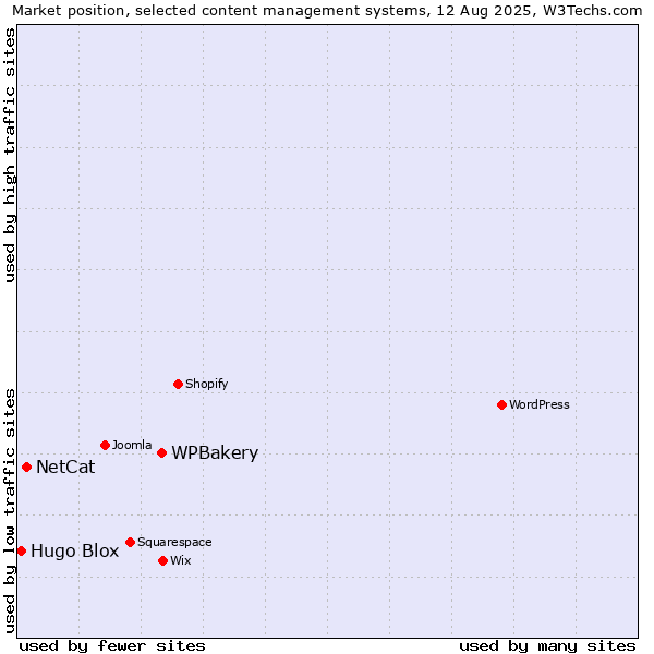 Market position of WPBakery vs. NetCat vs. Hugo Blox