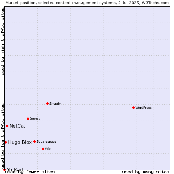 Market position of NetCat vs. Hugo Blox vs. Yo!Kart
