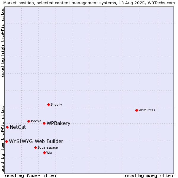 Market position of WPBakery vs. NetCat vs. WYSIWYG Web Builder