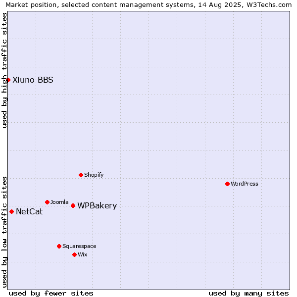 Market position of WPBakery vs. NetCat vs. Xiuno BBS