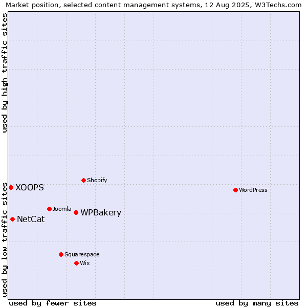 Market position of WPBakery vs. NetCat vs. XOOPS