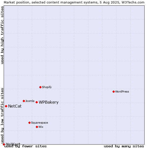 Market position of WPBakery vs. NetCat vs. Yo!Kart