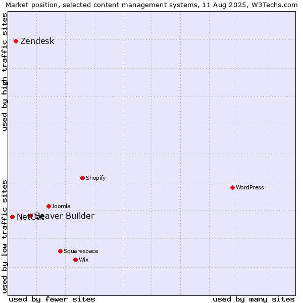 Market position of Beaver Builder vs. Zendesk vs. NetCat