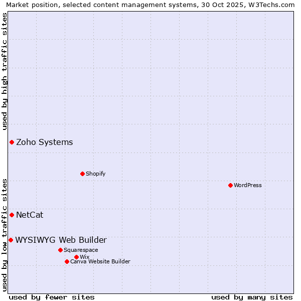 Market position of Zoho Systems vs. NetCat vs. WYSIWYG Web Builder