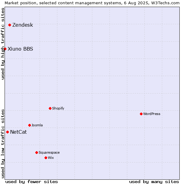 Market position of Zendesk vs. NetCat vs. Xiuno BBS