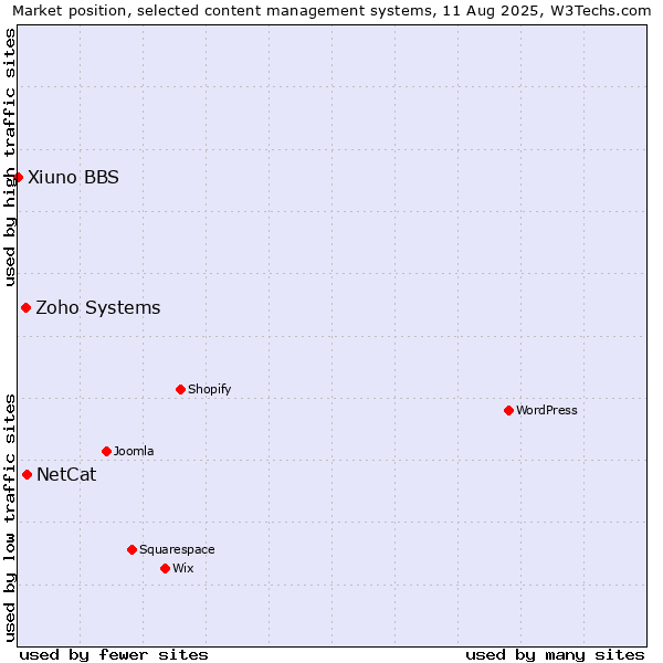 Market position of NetCat vs. Zoho Systems vs. Xiuno BBS