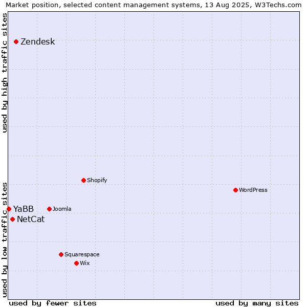 Market position of Zendesk vs. NetCat vs. YaBB