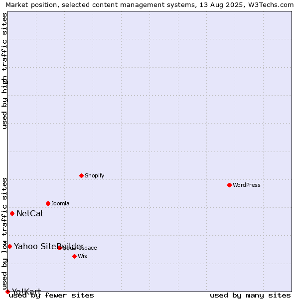 Market position of NetCat vs. Yahoo SiteBuilder vs. Yo!Kart